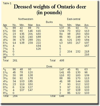 Deer Live Weight Chart